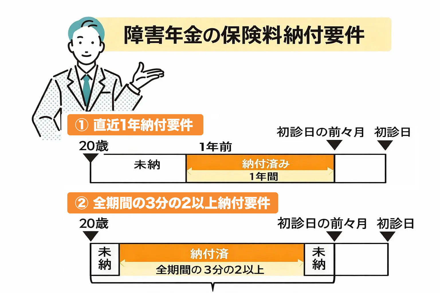 障害年金の保険料納付要件の図